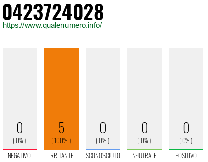 Numero di telefono 0423724028 Numero 0423724028