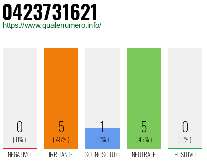 Numero di telefono 0423731621 Numero 0423731621