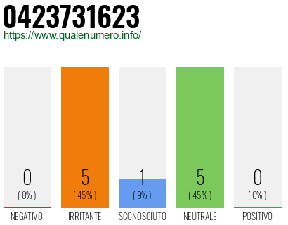 Numero di telefono 0423731623 Numero 0423731623