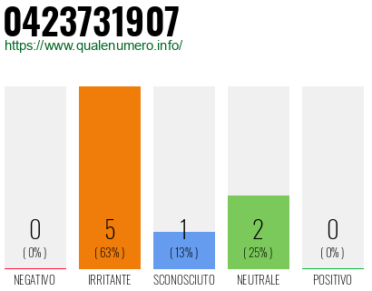 Numero di telefono 0423731907 Numero 0423731907