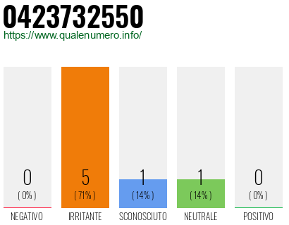Numero di telefono 0423732550 Numero 0423732550