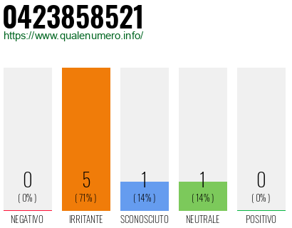 Numero di telefono 0423858521 Numero 0423858521