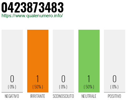 Numero 0423873483