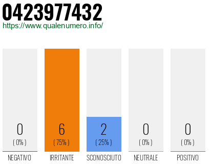 Numero di telefono 0423977432 Numero 0423977432