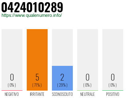 Numero di telefono 0424010289 Numero 0424010289