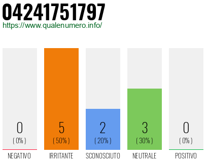 Numero di telefono 04241751797 Numero 04241751797