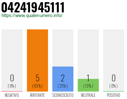 Numero di telefono 04241945111 Numero 04241945111