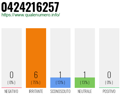 Numero di telefono 0424216257 Numero 0424216257