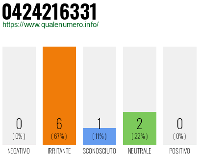 Numero di telefono 0424216331 Numero 0424216331