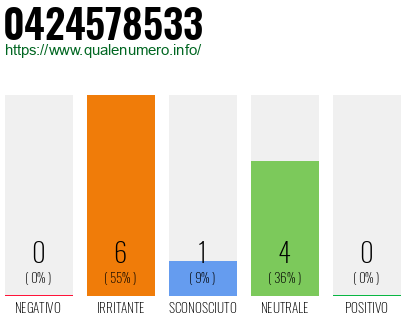 Numero di telefono 0424578533 Numero 0424578533