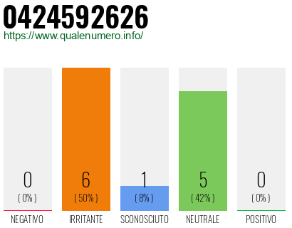 Numero di telefono 0424592626 Numero 0424592626