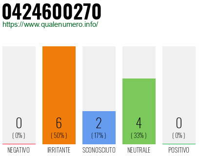 Numero di telefono 0424600270 Numero 0424600270