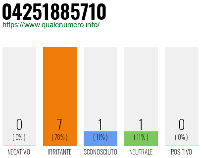 Numero di telefono 04251885710 Numero 04251885710