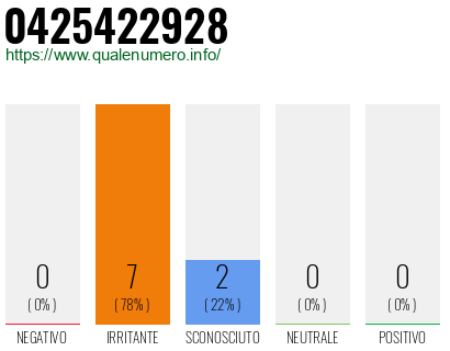 Numero di telefono 0425422928 Numero 0425422928