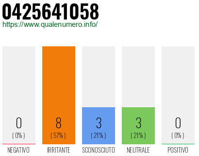 Numero di telefono 0425641058 Numero 0425641058