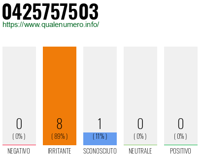 Numero di telefono 0425757503 Numero 0425757503
