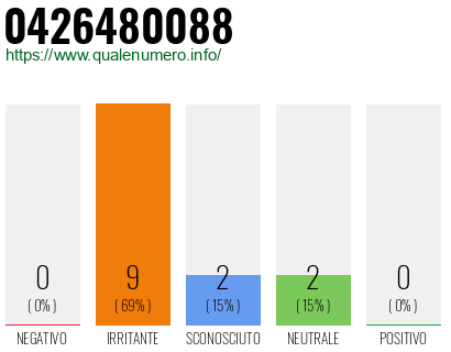 Numero di telefono 0426480088 Numero 0426480088
