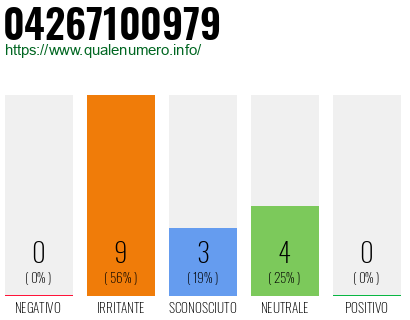 Numero di telefono 04267100979 Numero 04267100979