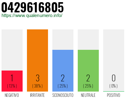Numero di telefono 0429616805 Numero 0429616805