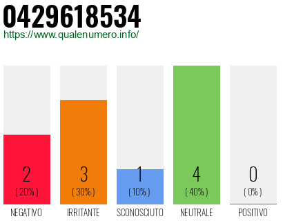 Numero di telefono 0429618534 Numero 0429618534