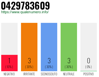Numero di telefono 0429783609 Numero 0429783609