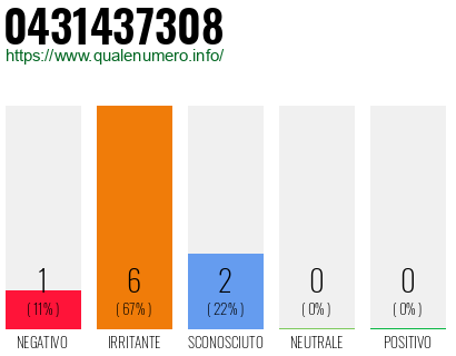 Numero di telefono 0431437308 Numero 0431437308
