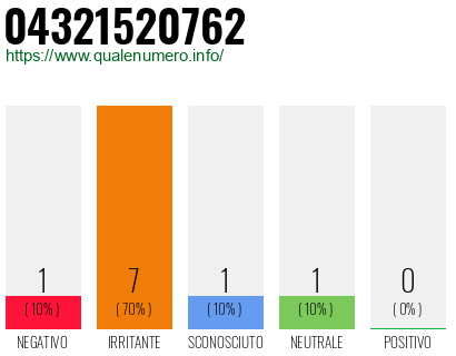Numero di telefono 04321520762 Numero 04321520762
