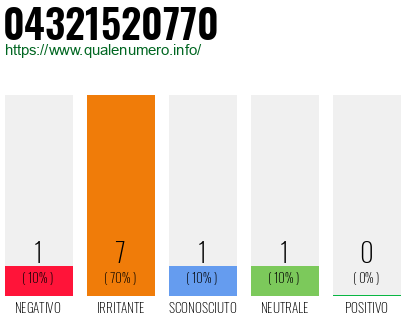 Numero di telefono 04321520770 Numero 04321520770