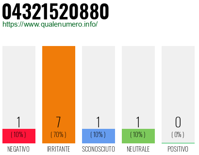 Numero di telefono 04321520880 Numero 04321520880