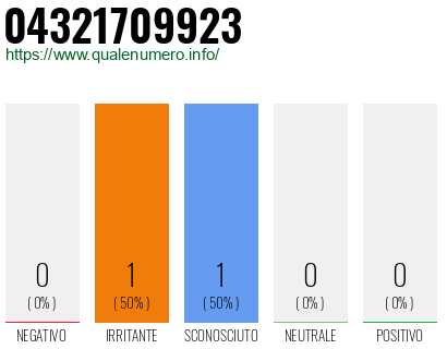 Numero di telefono 04321709923 Numero 04321709923