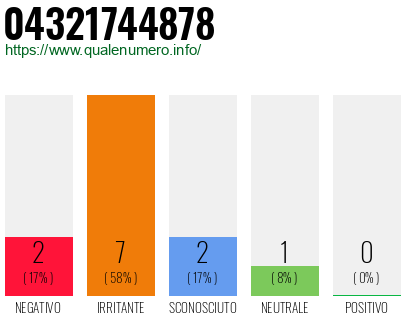 Numero di telefono 04321744878 Numero 04321744878