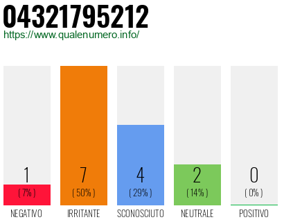 Numero di telefono 04321795212 Numero 04321795212