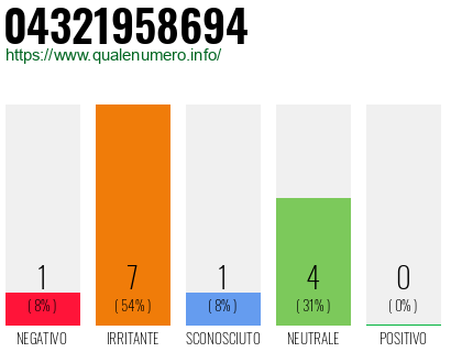 Numero di telefono 04321958694 Numero 04321958694