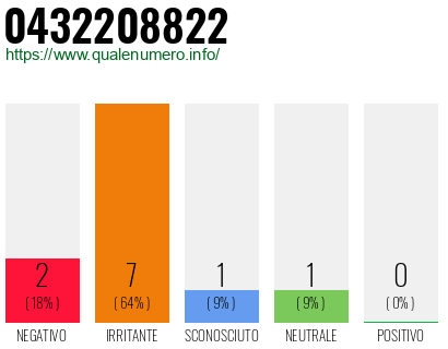 Numero di telefono 0432208822 Numero 0432208822