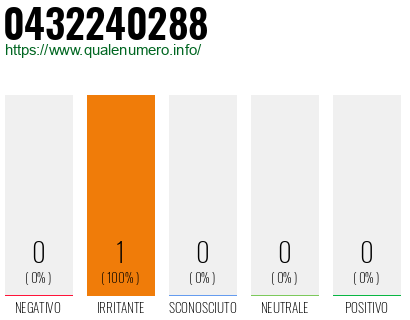 Numero di telefono 0432240288 Numero 0432240288