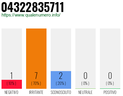 Numero di telefono 04322835711 Numero 04322835711
