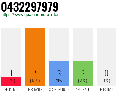 Numero di telefono 0432297979 Numero 0432297979