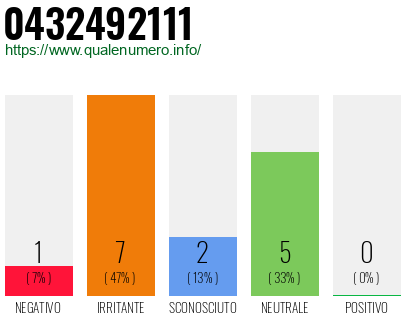 Numero di telefono 0432492111 Numero 0432492111