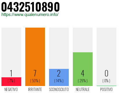 Numero di telefono 0432510890 Numero 0432510890