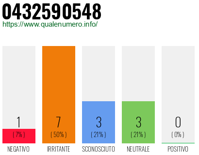 Numero di telefono 0432590548 Numero 0432590548