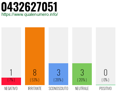 Numero di telefono 0432627051 Numero 0432627051