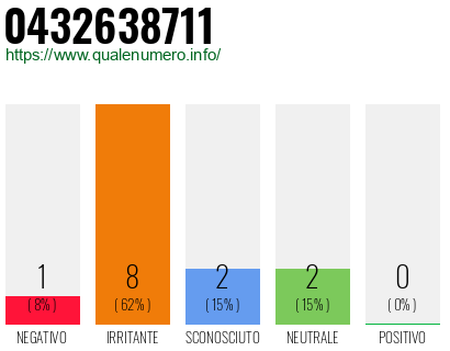 Numero di telefono 0432638711 Numero 0432638711