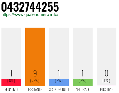 Numero di telefono 0432744255 Numero 0432744255