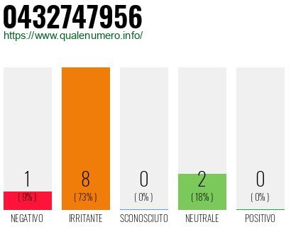 Numero di telefono 0432747956 Numero 0432747956