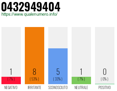 Numero di telefono 0432949404 Numero 0432949404