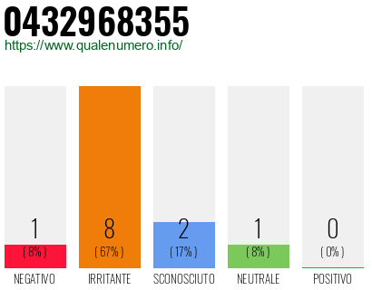 Numero di telefono 0432968355 Numero 0432968355