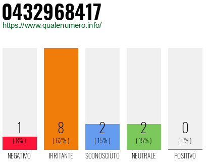 Numero di telefono 0432968417 Numero 0432968417