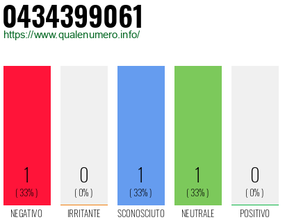Numero di telefono 0434399061 Numero 0434399061