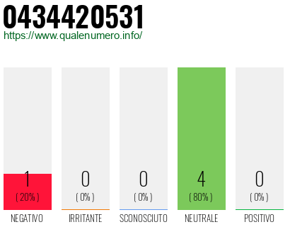 Numero di telefono 0434420531 Numero 0434420531