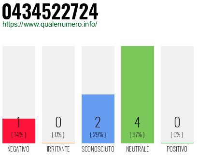 Numero di telefono 0434522724 Numero 0434522724